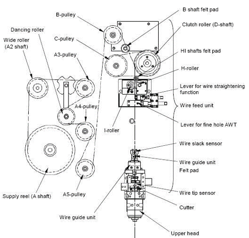 Basic machine components for a wire EDM. (Image courtesy of Makino.)