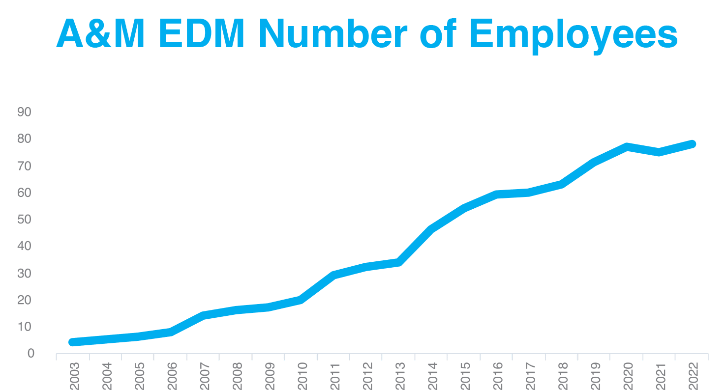 Number Of Employees