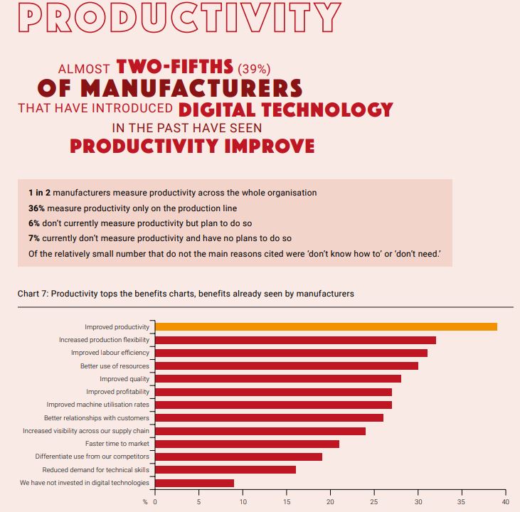Digital Productivity